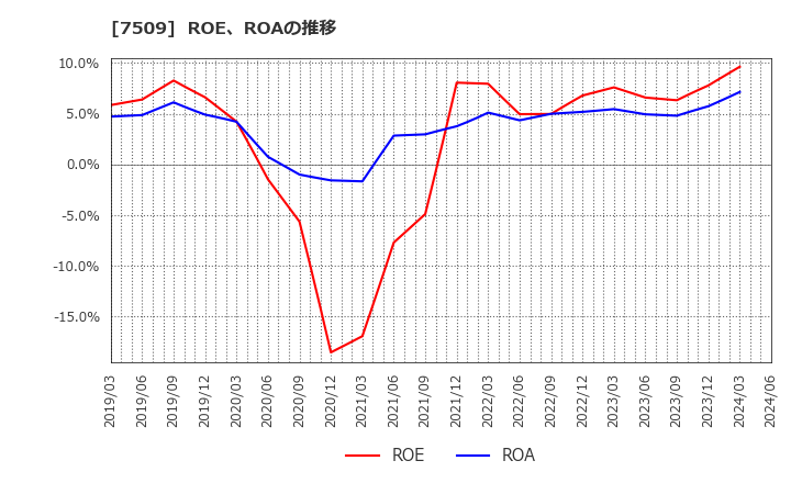 7509 アイエーグループ(株): ROE、ROAの推移