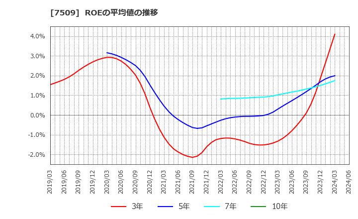7509 アイエーグループ(株): ROEの平均値の推移