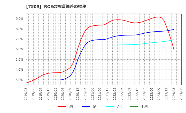 7509 アイエーグループ(株): ROEの標準偏差の推移