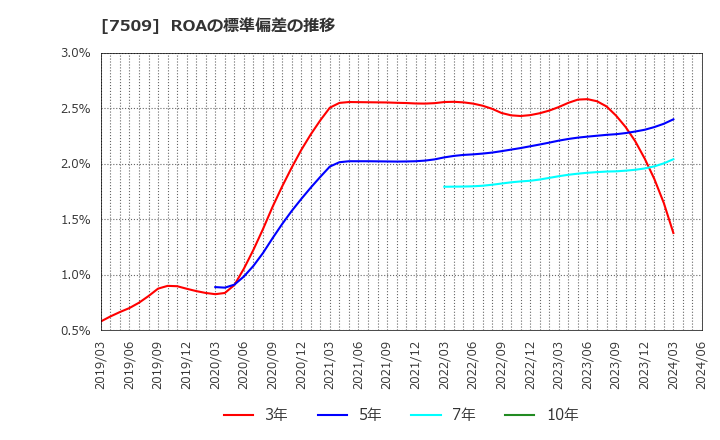 7509 アイエーグループ(株): ROAの標準偏差の推移