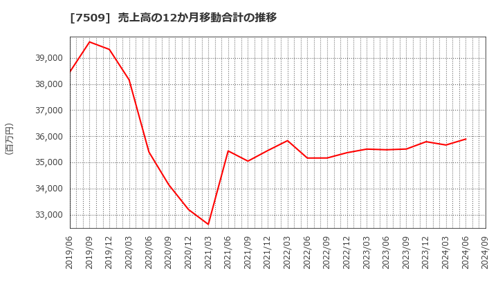 7509 アイエーグループ(株): 売上高の12か月移動合計の推移