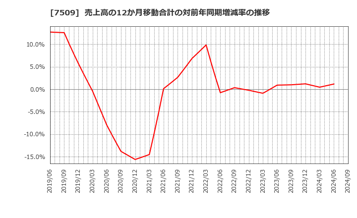 7509 アイエーグループ(株): 売上高の12か月移動合計の対前年同期増減率の推移