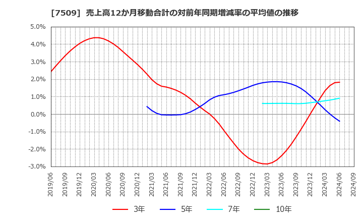 7509 アイエーグループ(株): 売上高12か月移動合計の対前年同期増減率の平均値の推移
