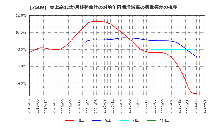 7509 アイエーグループ(株): 売上高12か月移動合計の対前年同期増減率の標準偏差の推移