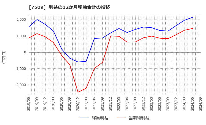 7509 アイエーグループ(株): 利益の12か月移動合計の推移