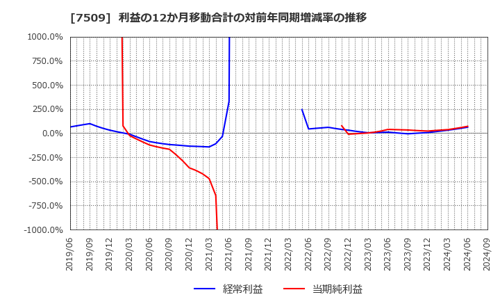 7509 アイエーグループ(株): 利益の12か月移動合計の対前年同期増減率の推移