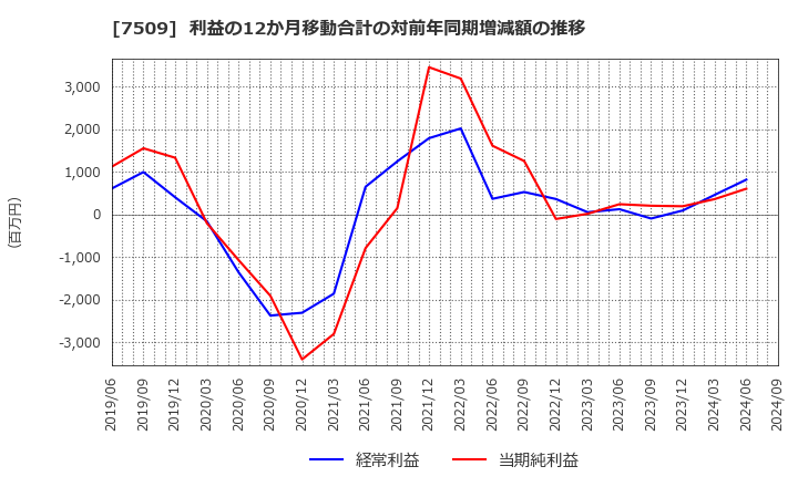 7509 アイエーグループ(株): 利益の12か月移動合計の対前年同期増減額の推移