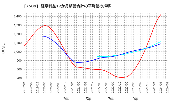 7509 アイエーグループ(株): 経常利益12か月移動合計の平均値の推移