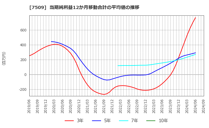 7509 アイエーグループ(株): 当期純利益12か月移動合計の平均値の推移