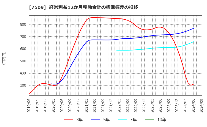 7509 アイエーグループ(株): 経常利益12か月移動合計の標準偏差の推移