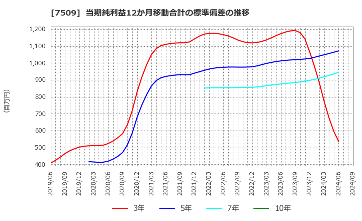 7509 アイエーグループ(株): 当期純利益12か月移動合計の標準偏差の推移