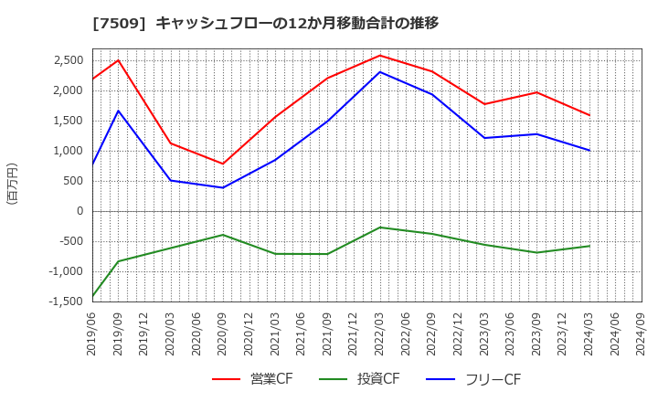 7509 アイエーグループ(株): キャッシュフローの12か月移動合計の推移