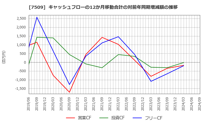 7509 アイエーグループ(株): キャッシュフローの12か月移動合計の対前年同期増減額の推移