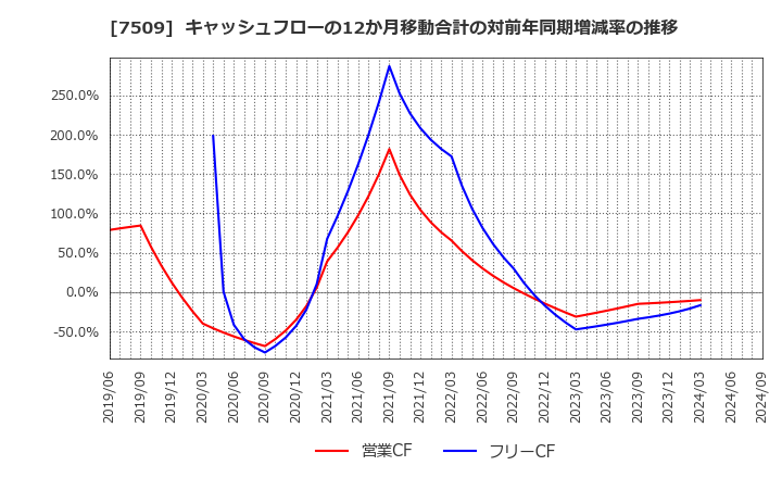 7509 アイエーグループ(株): キャッシュフローの12か月移動合計の対前年同期増減率の推移