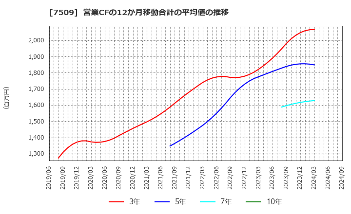 7509 アイエーグループ(株): 営業CFの12か月移動合計の平均値の推移