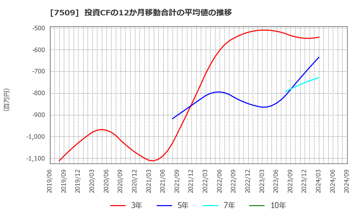 7509 アイエーグループ(株): 投資CFの12か月移動合計の平均値の推移