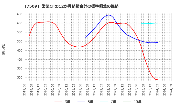 7509 アイエーグループ(株): 営業CFの12か月移動合計の標準偏差の推移