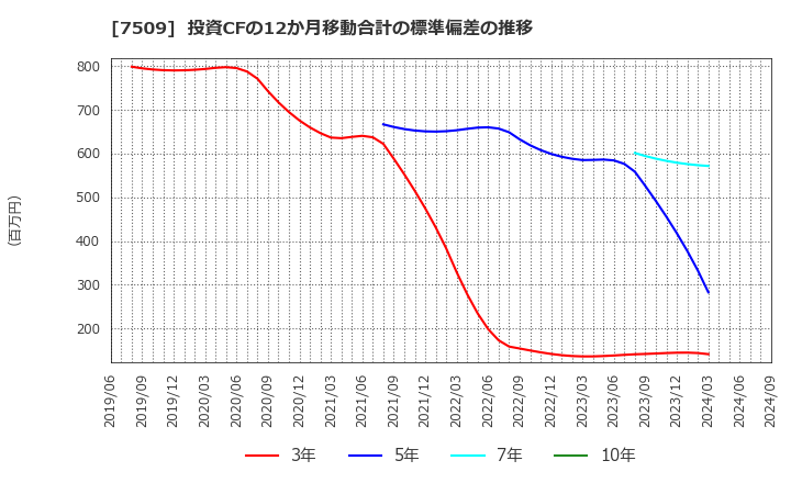 7509 アイエーグループ(株): 投資CFの12か月移動合計の標準偏差の推移