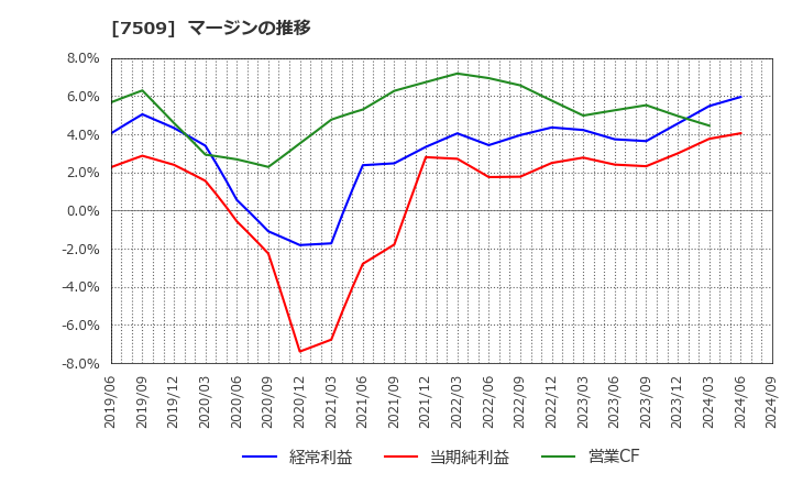 7509 アイエーグループ(株): マージンの推移