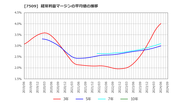 7509 アイエーグループ(株): 経常利益マージンの平均値の推移