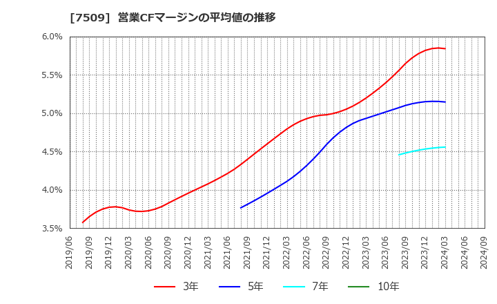 7509 アイエーグループ(株): 営業CFマージンの平均値の推移