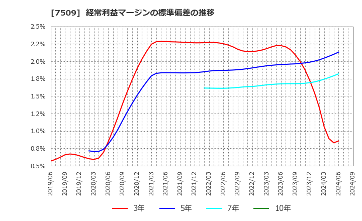 7509 アイエーグループ(株): 経常利益マージンの標準偏差の推移