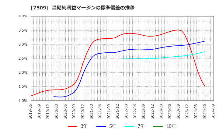 7509 アイエーグループ(株): 当期純利益マージンの標準偏差の推移