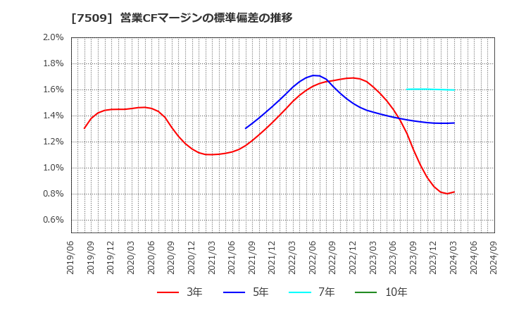 7509 アイエーグループ(株): 営業CFマージンの標準偏差の推移