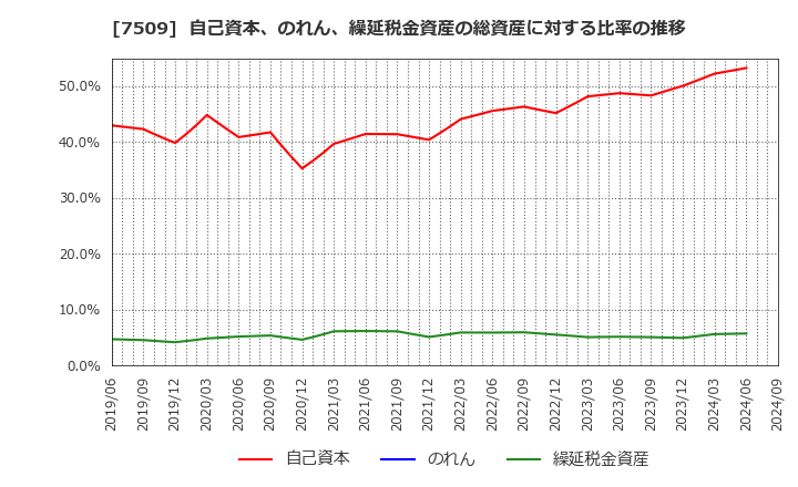 7509 アイエーグループ(株): 自己資本、のれん、繰延税金資産の総資産に対する比率の推移