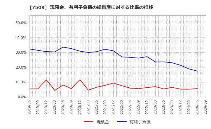 7509 アイエーグループ(株): 現預金、有利子負債の総資産に対する比率の推移