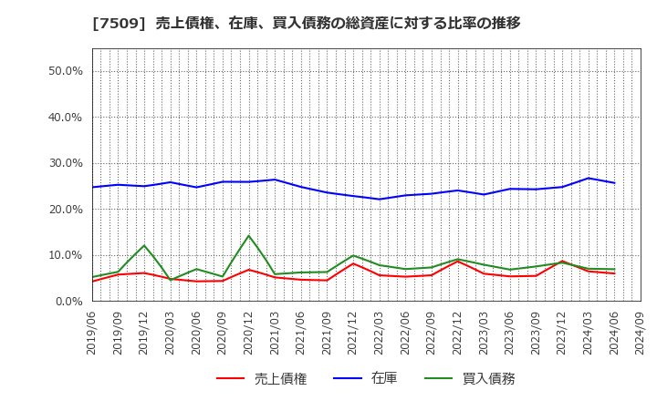 7509 アイエーグループ(株): 売上債権、在庫、買入債務の総資産に対する比率の推移