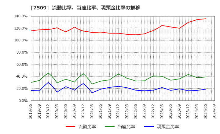 7509 アイエーグループ(株): 流動比率、当座比率、現預金比率の推移