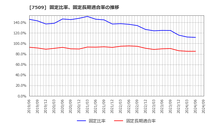 7509 アイエーグループ(株): 固定比率、固定長期適合率の推移