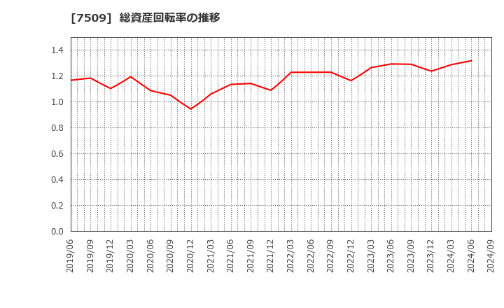 7509 アイエーグループ(株): 総資産回転率の推移