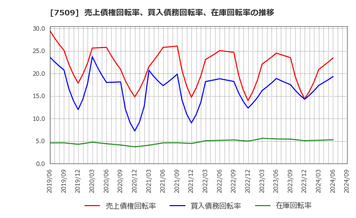 7509 アイエーグループ(株): 売上債権回転率、買入債務回転率、在庫回転率の推移