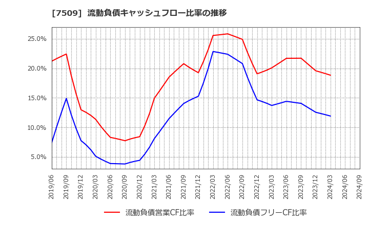 7509 アイエーグループ(株): 流動負債キャッシュフロー比率の推移