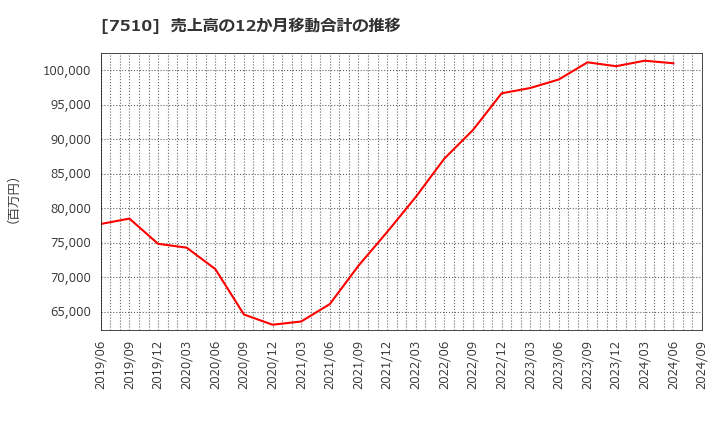 7510 (株)たけびし: 売上高の12か月移動合計の推移