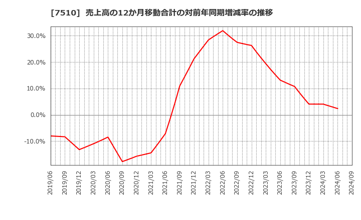 7510 (株)たけびし: 売上高の12か月移動合計の対前年同期増減率の推移