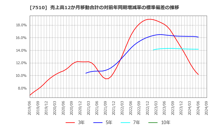 7510 (株)たけびし: 売上高12か月移動合計の対前年同期増減率の標準偏差の推移