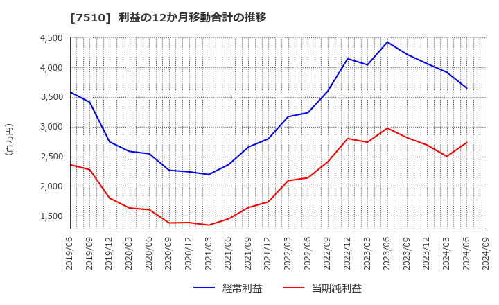 7510 (株)たけびし: 利益の12か月移動合計の推移