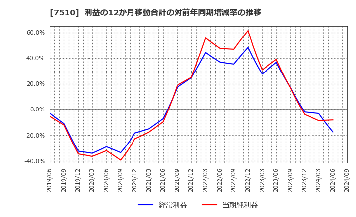 7510 (株)たけびし: 利益の12か月移動合計の対前年同期増減率の推移