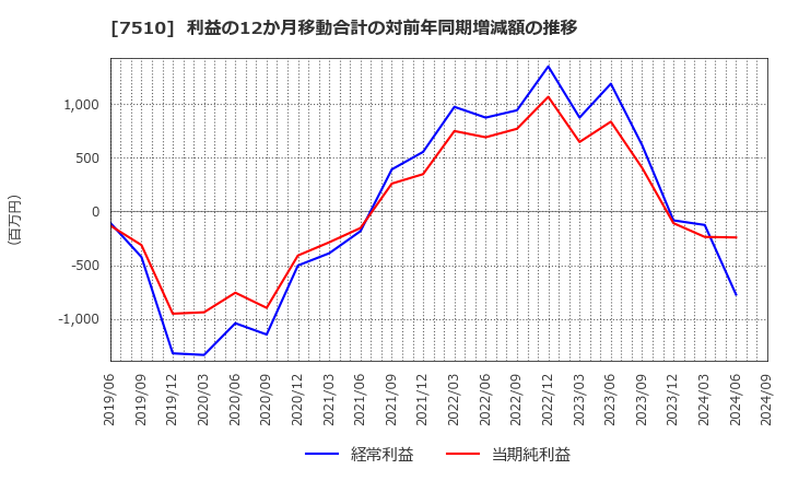 7510 (株)たけびし: 利益の12か月移動合計の対前年同期増減額の推移