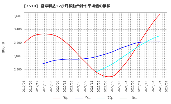 7510 (株)たけびし: 経常利益12か月移動合計の平均値の推移