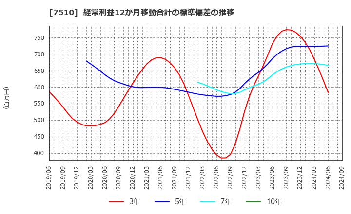 7510 (株)たけびし: 経常利益12か月移動合計の標準偏差の推移