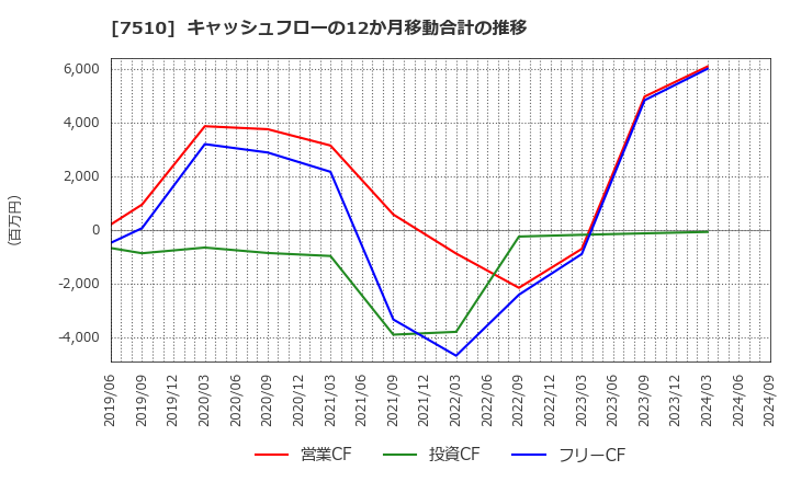 7510 (株)たけびし: キャッシュフローの12か月移動合計の推移