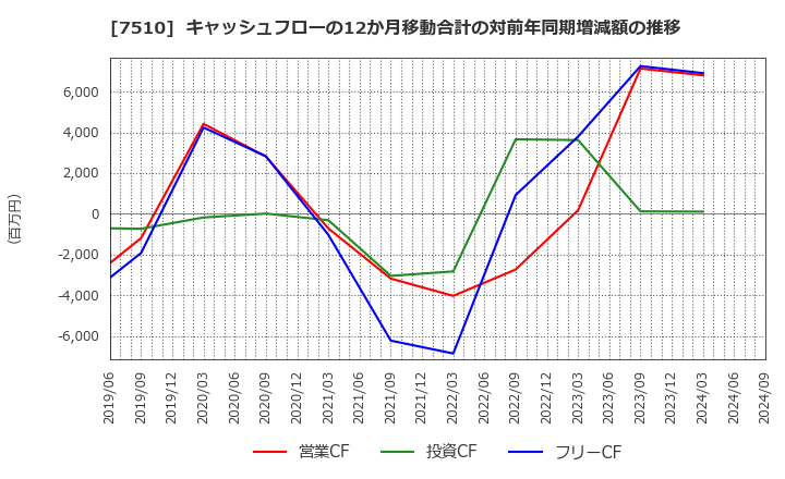 7510 (株)たけびし: キャッシュフローの12か月移動合計の対前年同期増減額の推移