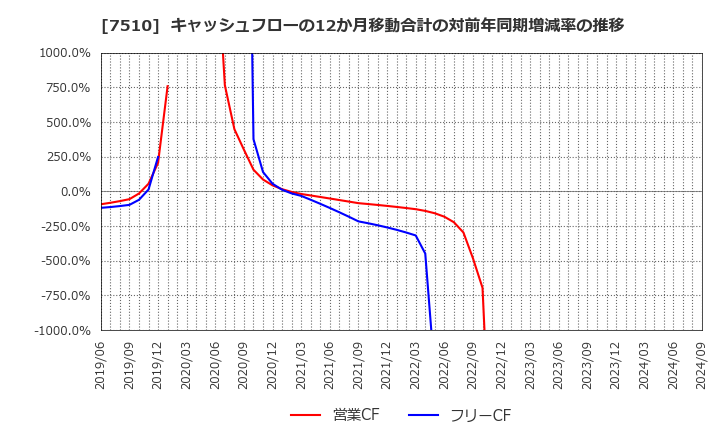 7510 (株)たけびし: キャッシュフローの12か月移動合計の対前年同期増減率の推移