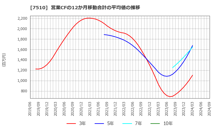 7510 (株)たけびし: 営業CFの12か月移動合計の平均値の推移