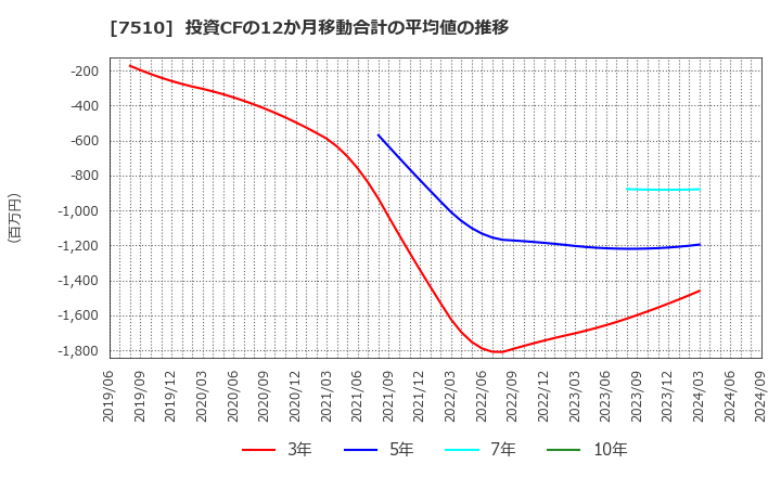 7510 (株)たけびし: 投資CFの12か月移動合計の平均値の推移