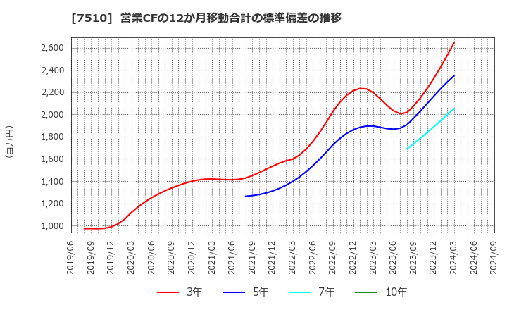 7510 (株)たけびし: 営業CFの12か月移動合計の標準偏差の推移